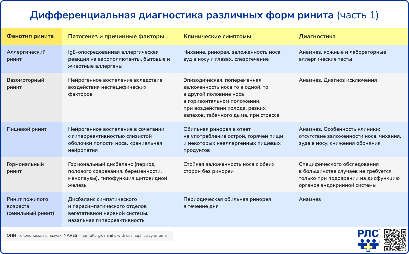 Дифференциальная диагностика различных форм ринита часть 1